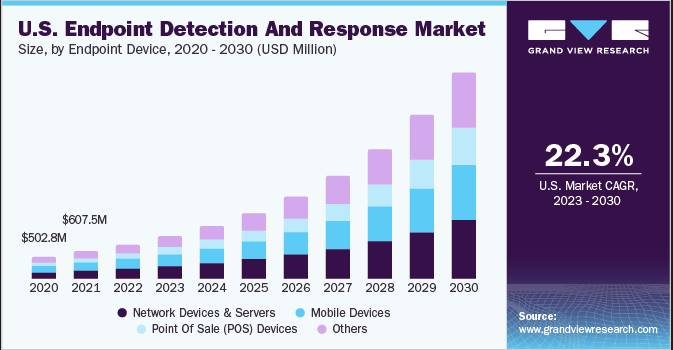 Expected growth predictions for the EDR market
