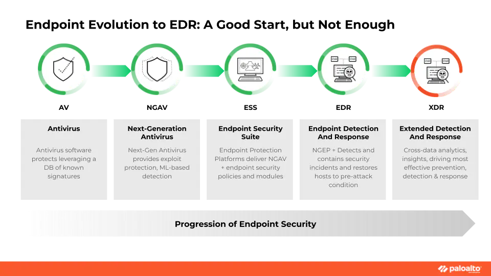 EDR as part of a evolution of security tools