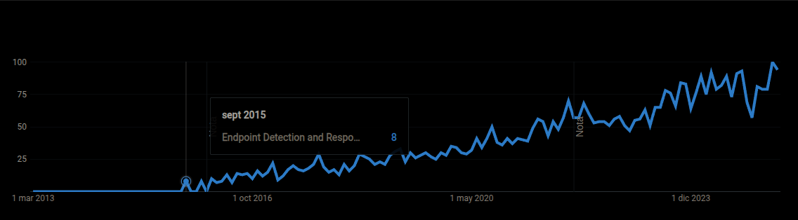 ‘Endpoint Detection and Response’ term in Google Trends